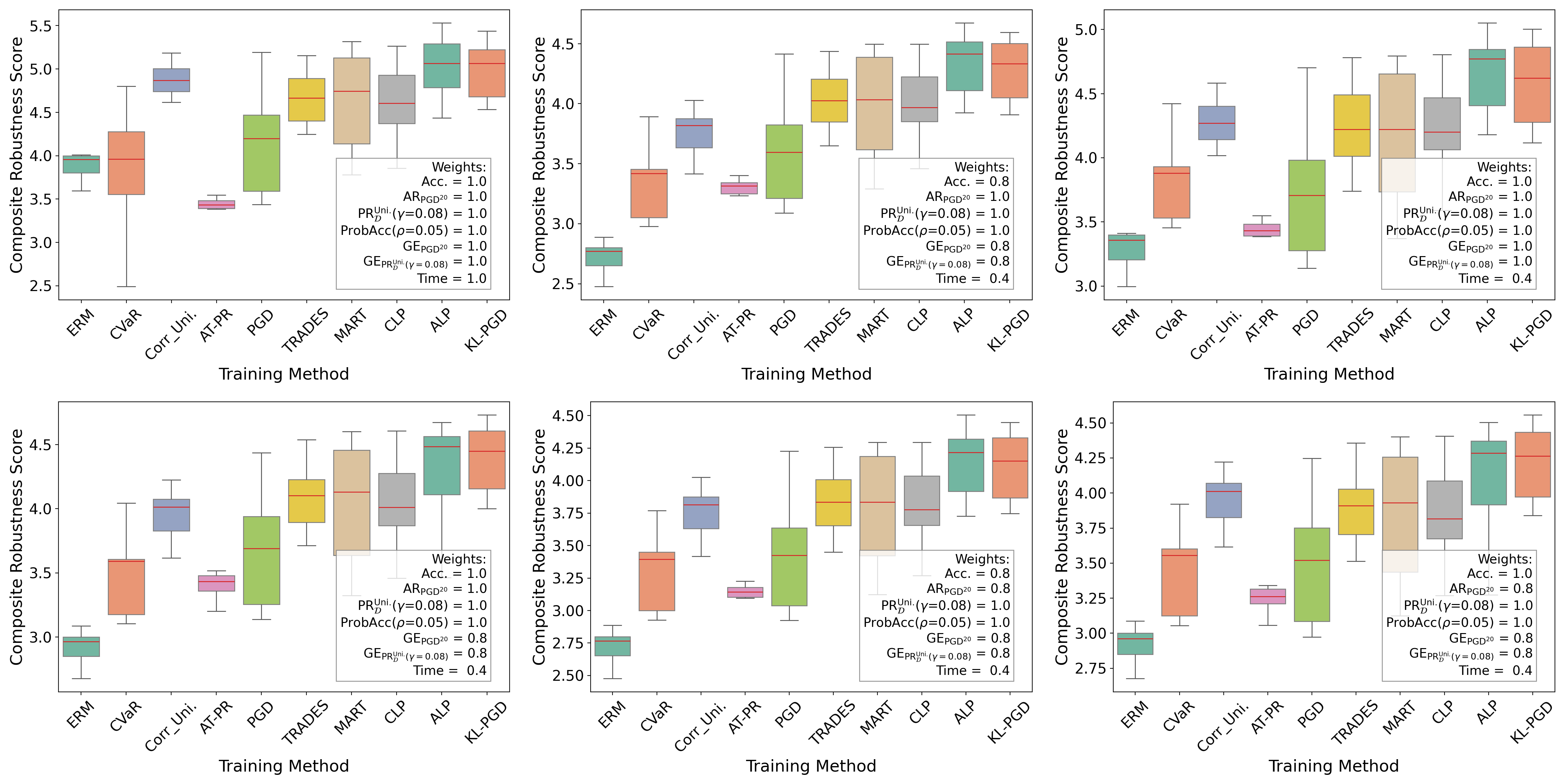 Composite robustness scores