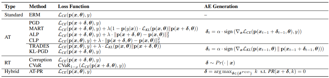 Loss functions and AE strategies